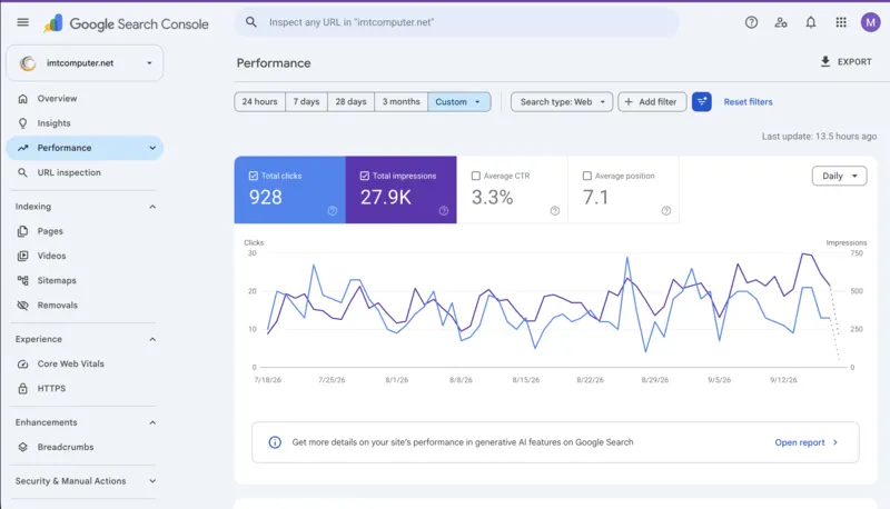 Google Search Console for imtcomputer.net: 928 clicks and 27.9K impressions in two months